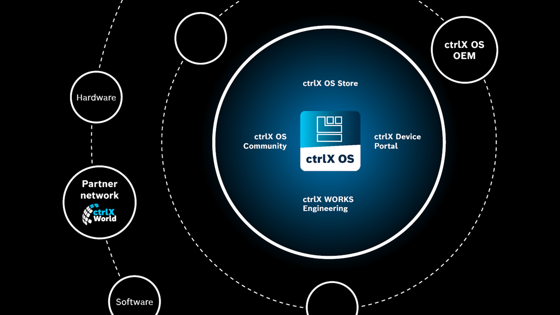 The ecosystem surrounding the Linux-based operating system ctrlX OS is growing.